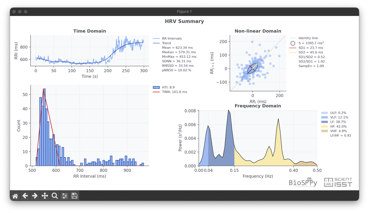 HRV summary with time-domain measures, a Poincaré plot, and frequency-domain analysis.