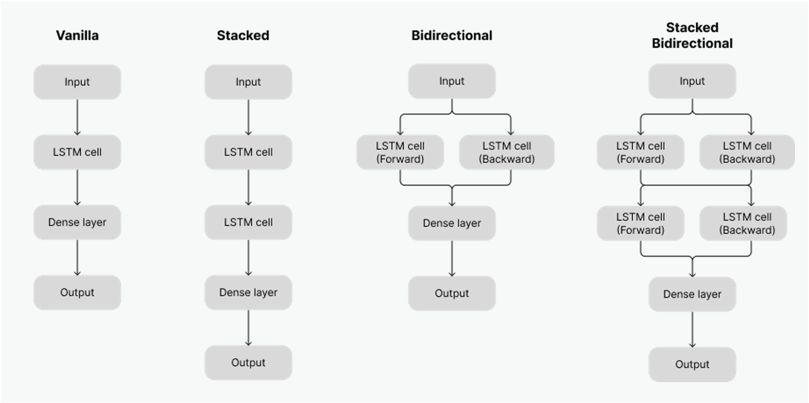 LSTM architectures tested for drowsiness detection using sequential RR-interval data.